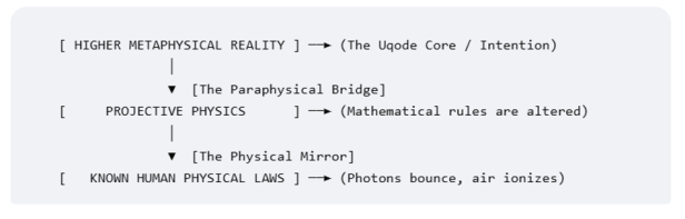 The Physics of Uqode Entity