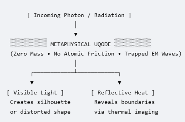 Radiation of Uqode Entity